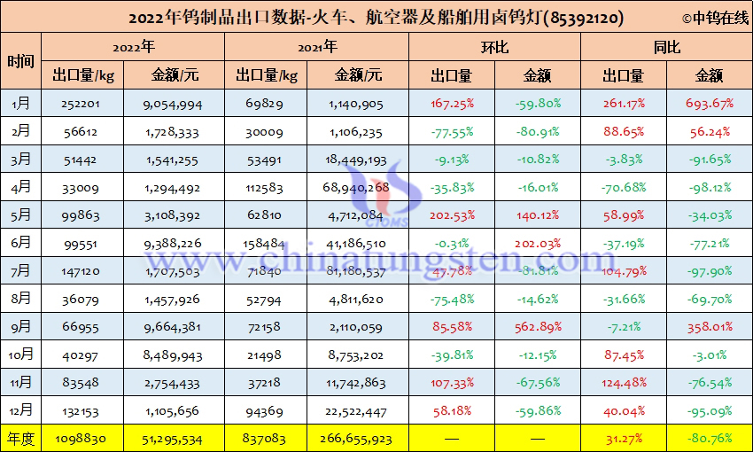 2022年中國火車、航空器及船舶用鹵鎢燈出口量