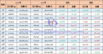 2022年中國鎢粉出口量