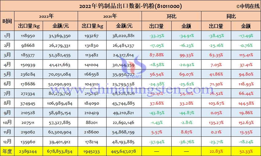 2022年中國鎢粉出口量