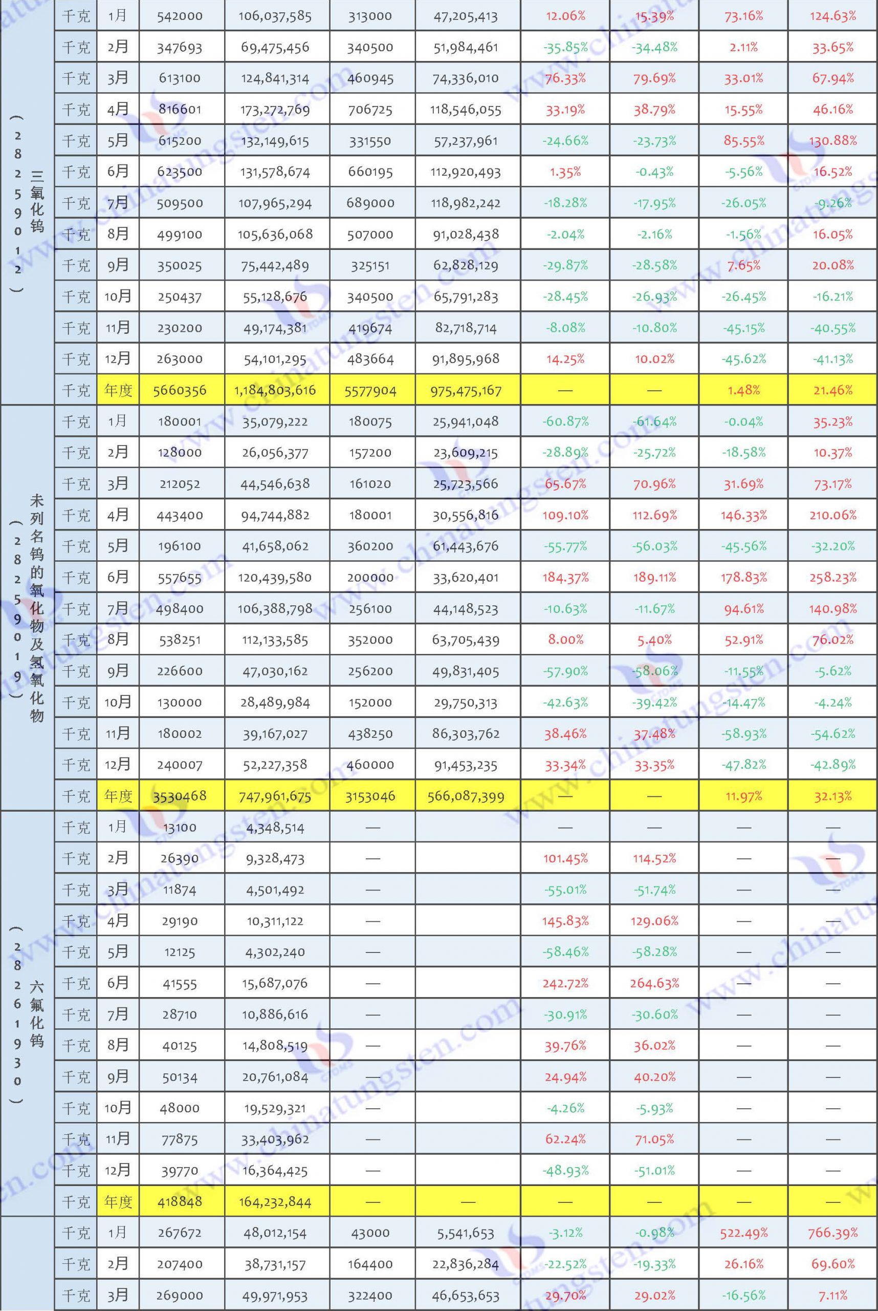 2022年鎢製品出口資料匯總表