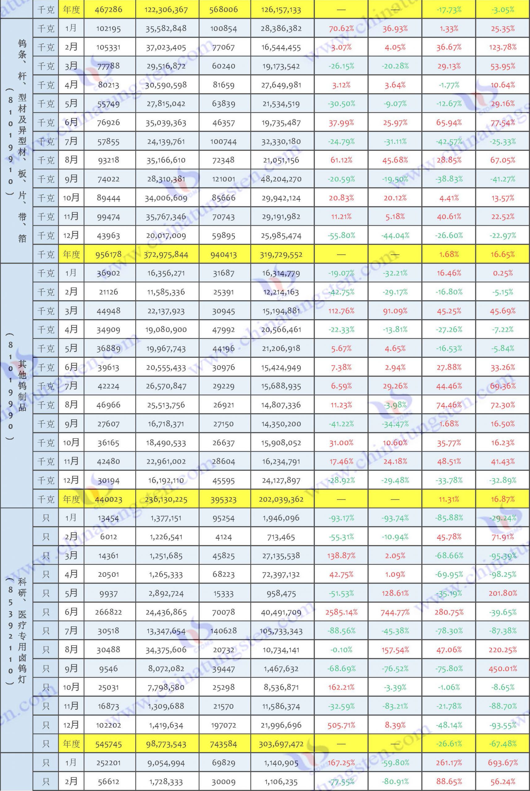 2022年鎢製品出口資料匯總表