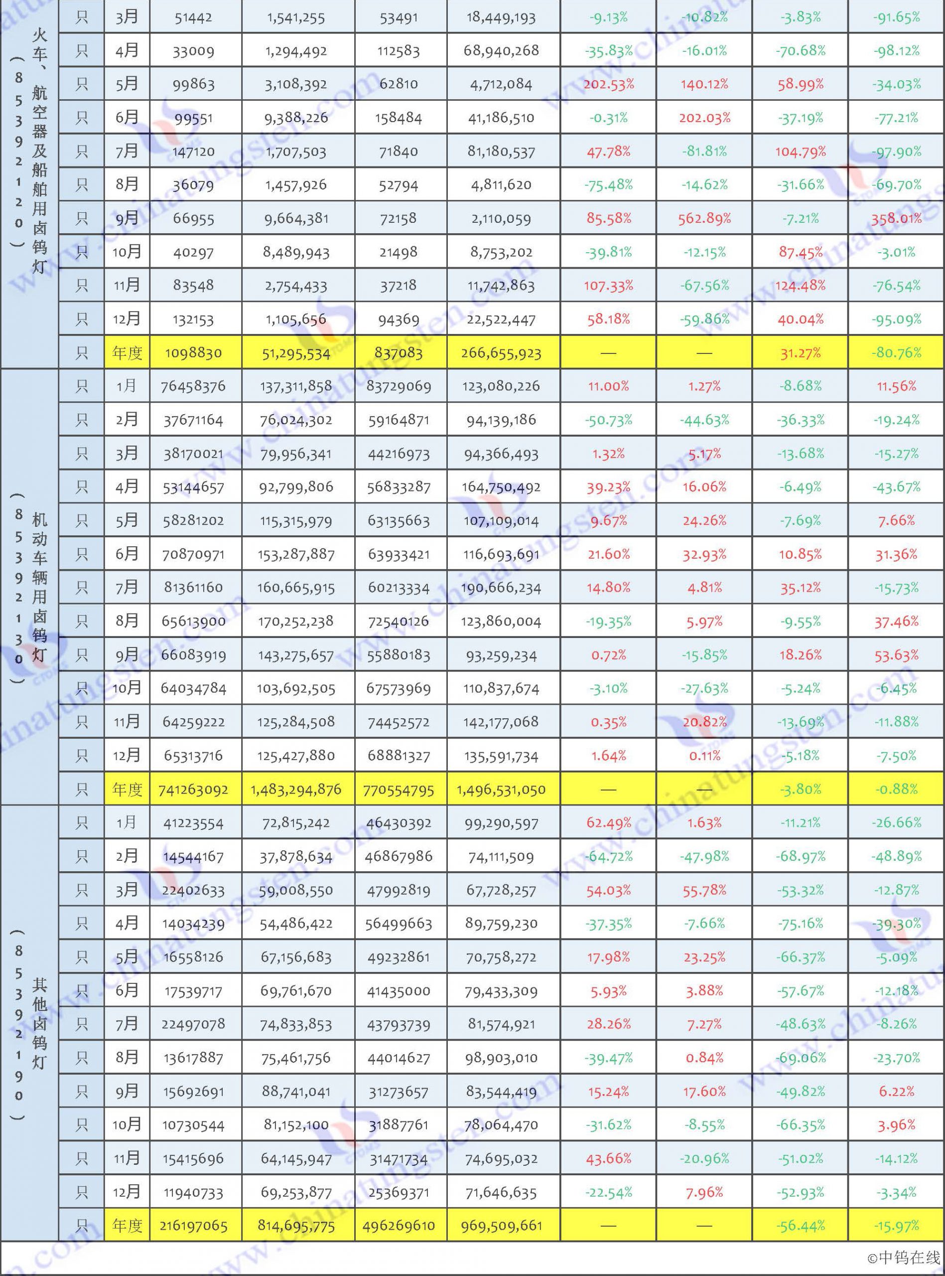 2022年鎢製品出口資料匯總表