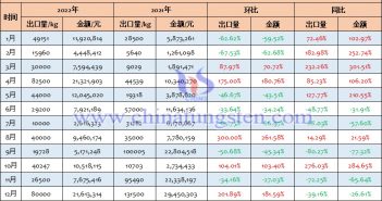 2022年中國鎢廢料及碎料出口量