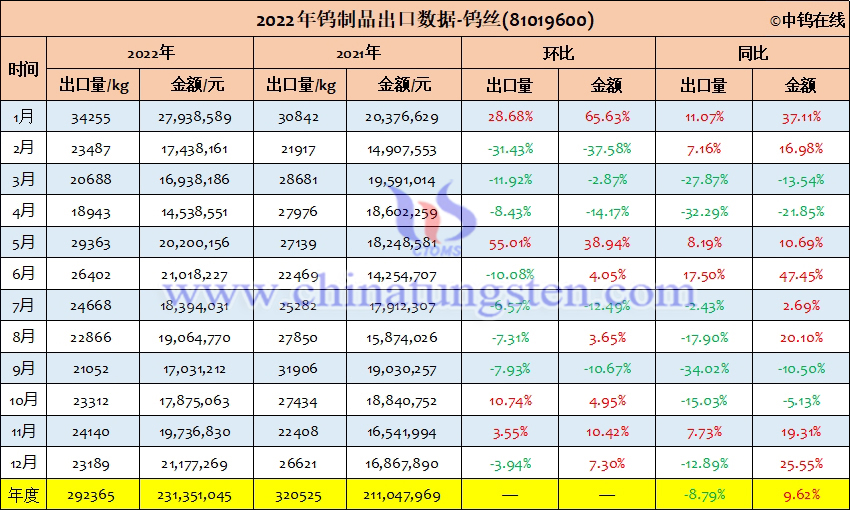 2022年中國鎢絲出口量