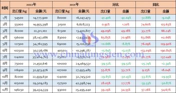 2022年中國未鍛軋鎢,包括簡單燒結成的條、杆出口量