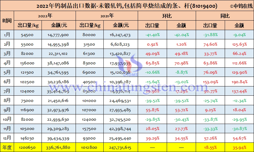 2022年中國未鍛軋鎢,包括簡單燒結成的條、杆出口量