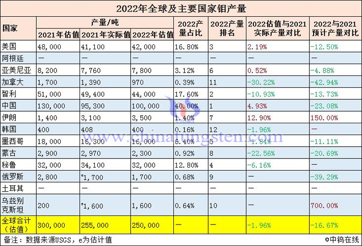 2022年全球鉬産量表