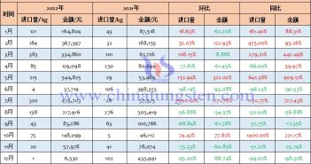 2022年中國其他鎢酸鹽進口量