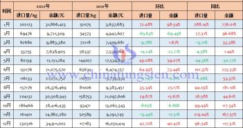 2022年中國鎢酸鈉進口量