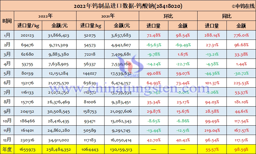 2022年中國鎢酸鈉進口量