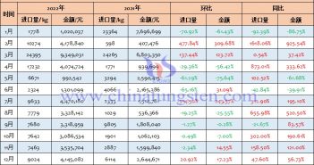 2022年中國碳化鎢進口量