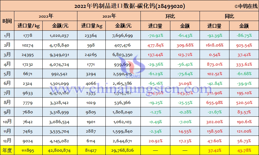 2022年中國碳化鎢進口量