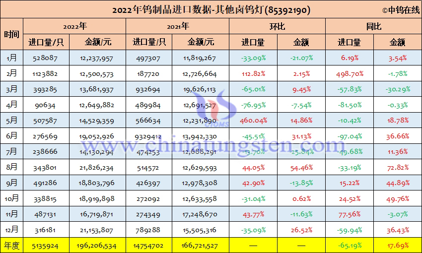 2022年中國其他鹵鎢燈進口量