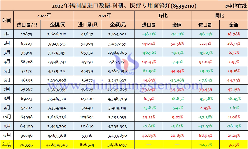 2022年中國科研、醫療專用鹵鎢燈進口量