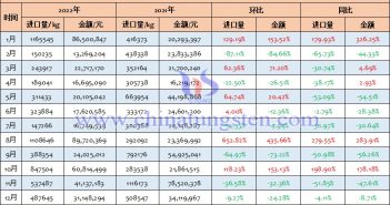 2022年中國鎢礦砂及其精礦進口量