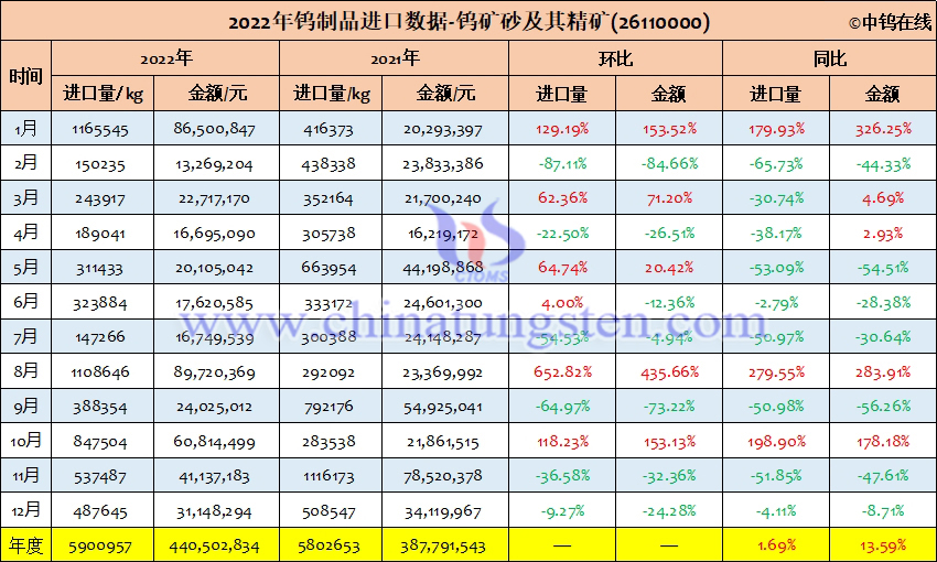 2022年中國鎢礦砂及其精礦進口量