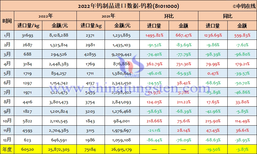 2022年中國鎢粉進口量