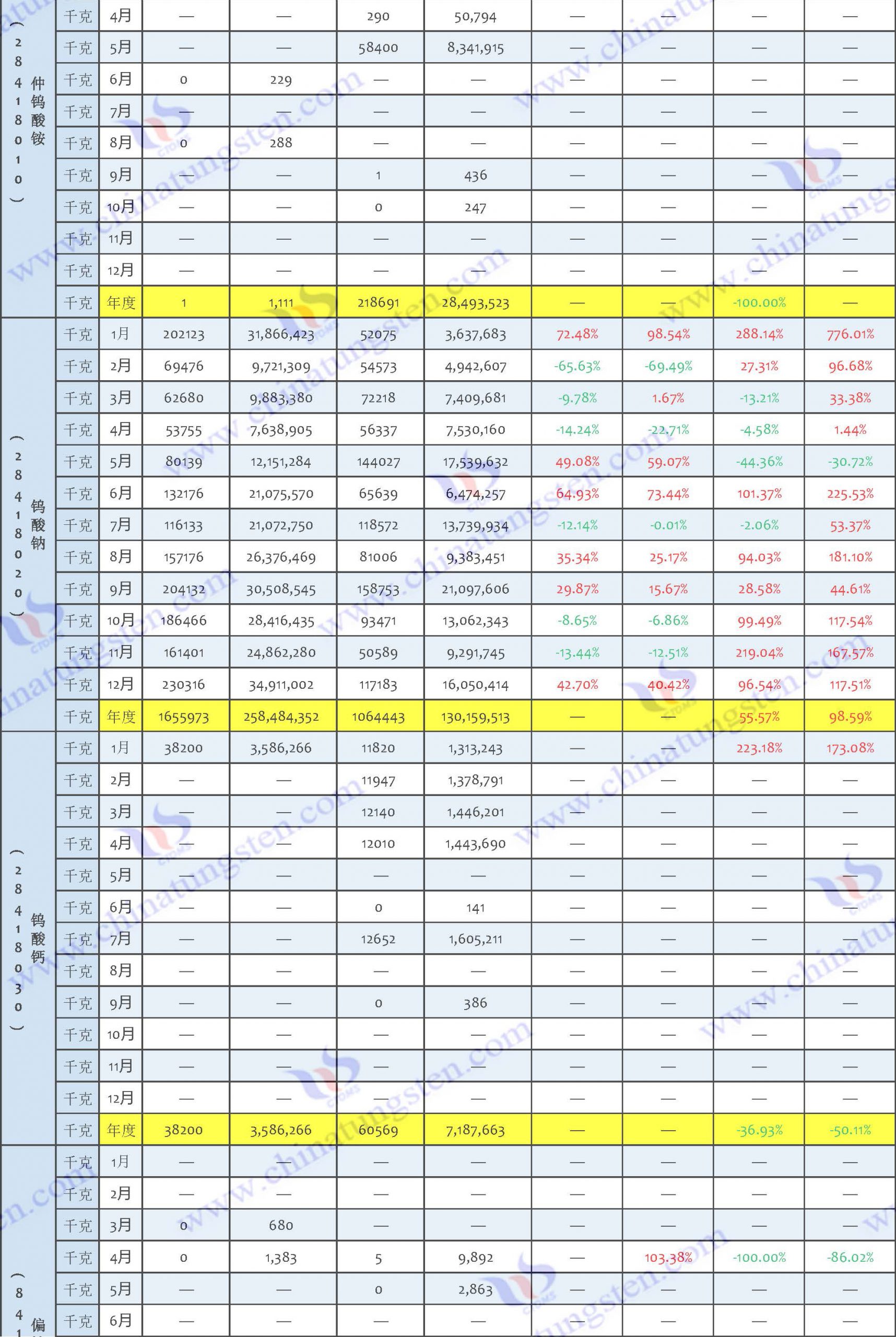 2022年鎢製品進口資料匯總表