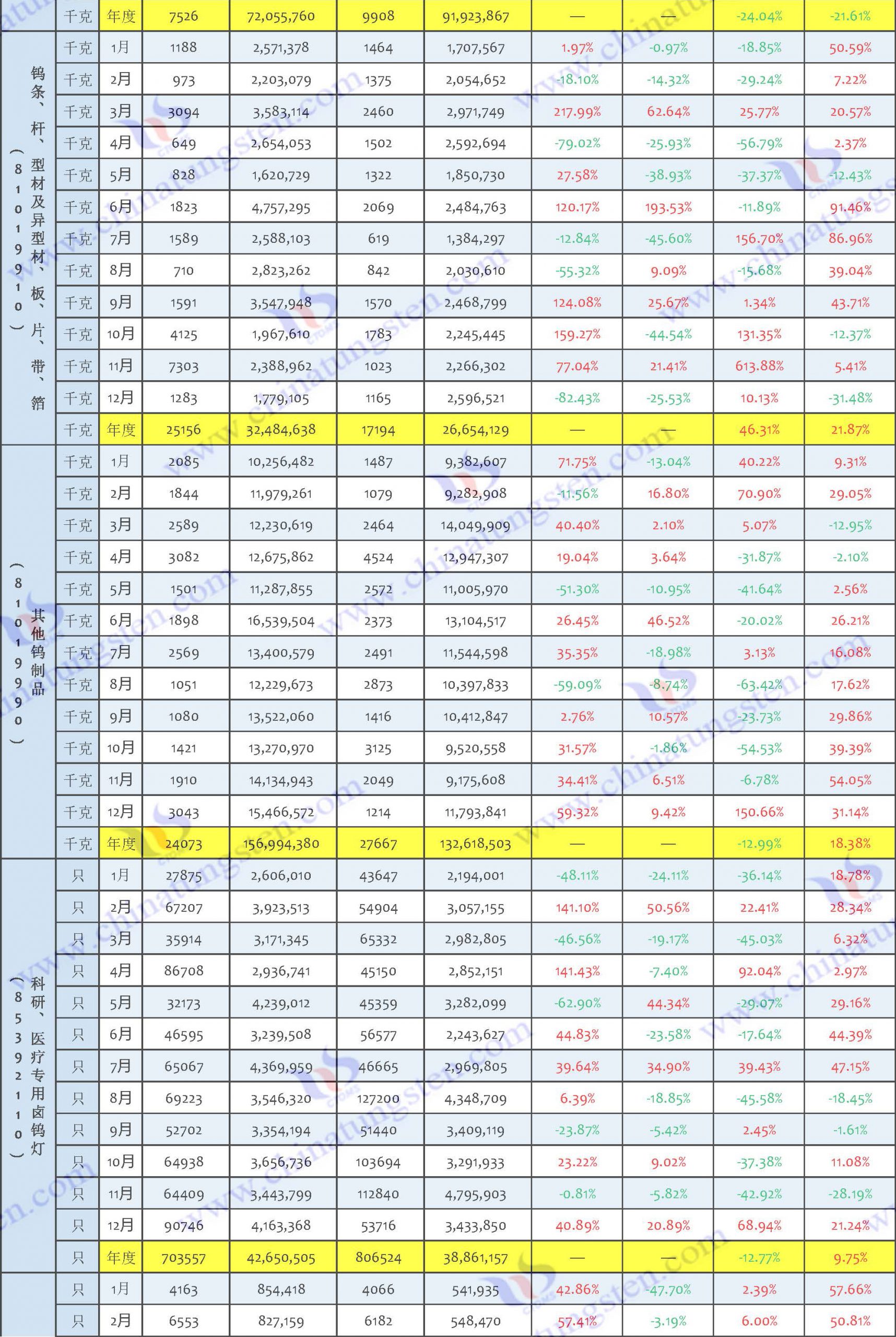 2022年鎢製品進口資料匯總表