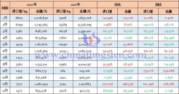 2022年中國三氧化鎢進口量