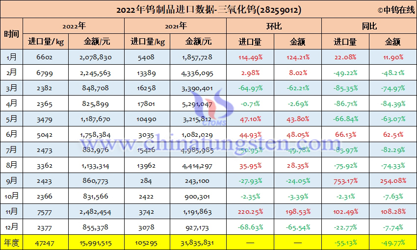 2022年中國三氧化鎢進口量