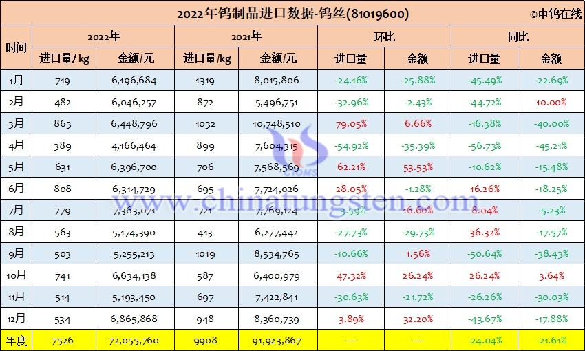 2022年中國鎢絲進口量