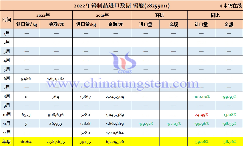 2022年中國鎢酸進口量