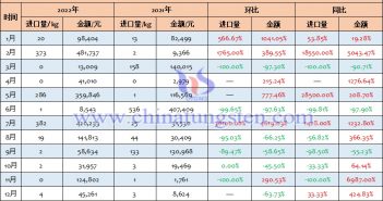 2022年中國未鍛軋鎢,包括簡單燒結成的條、杆進口量