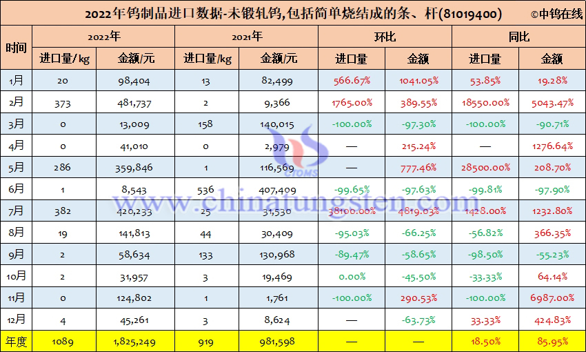 2022年中國未鍛軋鎢,包括簡單燒結成的條、杆進口量