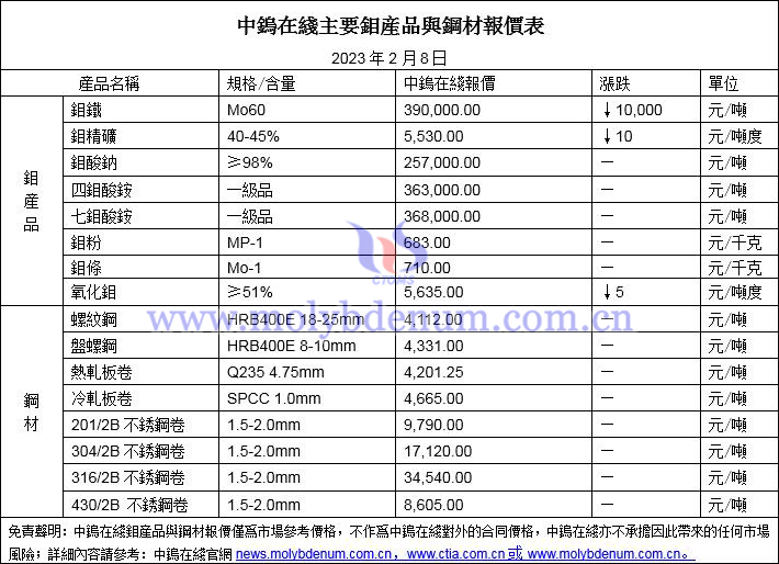 2023年2月8日鉬價與鋼價圖片