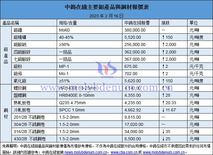 2023年2月16日鉬價與鋼價圖片