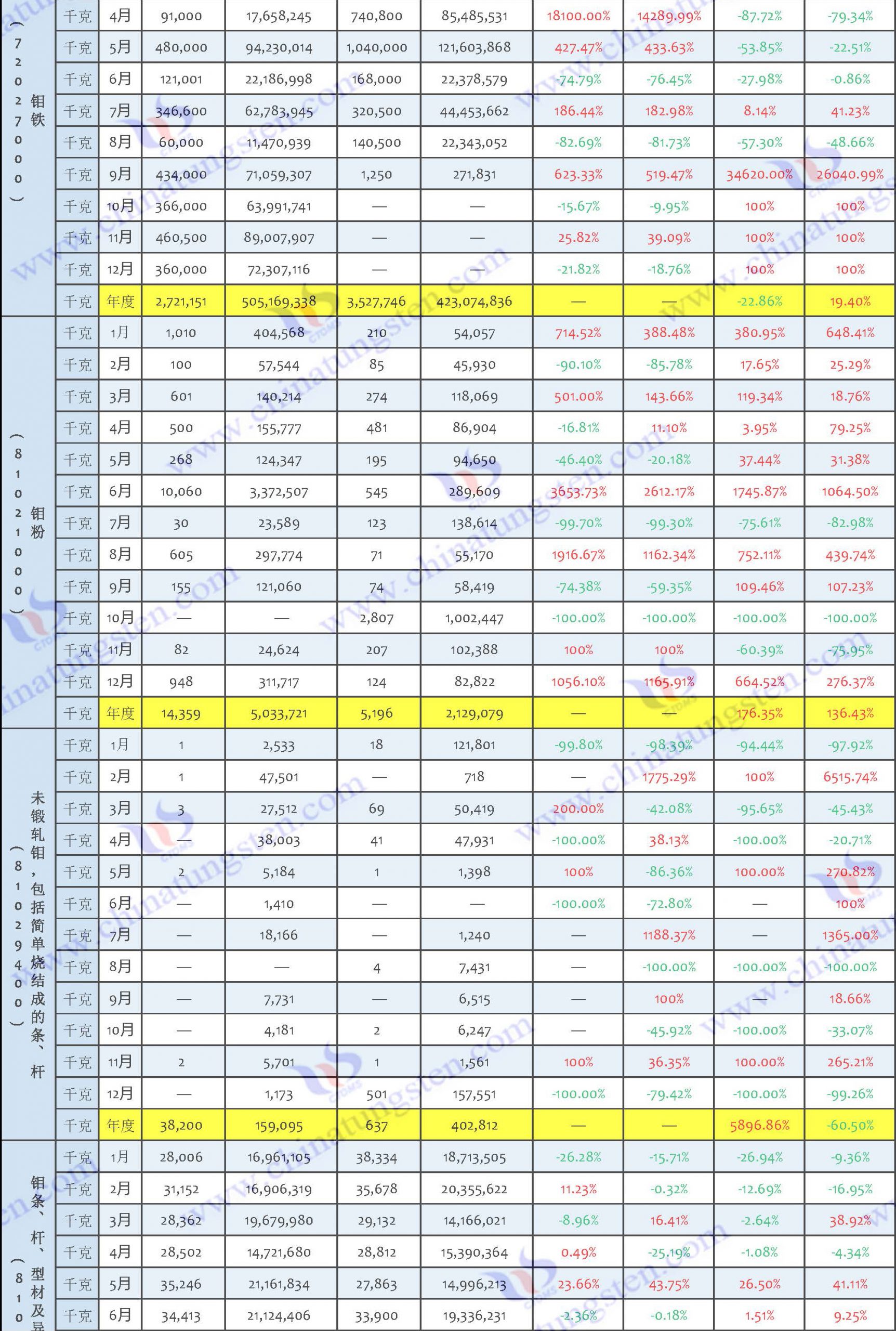 2022年中國鉬製品進口數據圖片