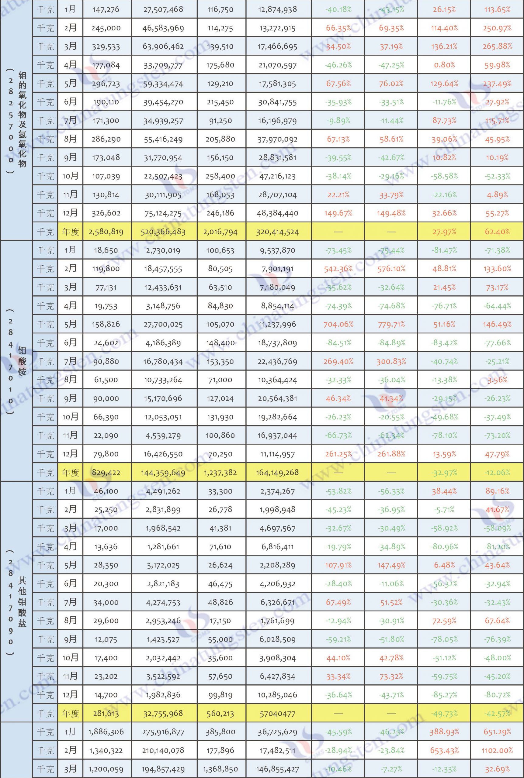 2022年中國鉬製品出口數據圖