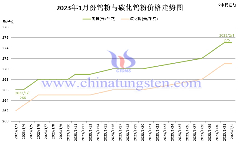 2023年1月份鎢粉（WP）價格走勢圖