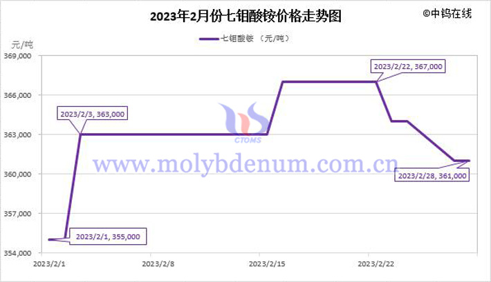 2023年2月七鉬酸銨價格走勢圖