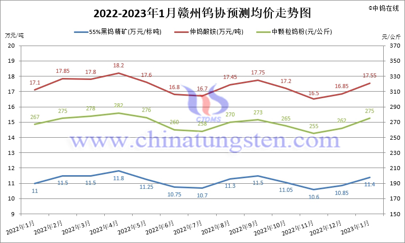 2022年1-11月份贛州鎢協預測均價走勢圖