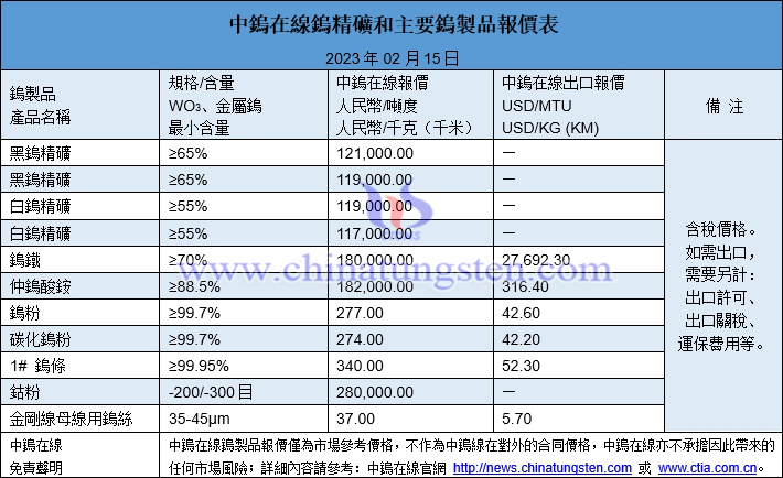 2023年2月15日鎢製品價格圖片