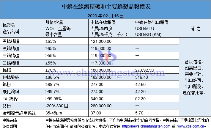 2023年2月16日鎢製品價格圖片