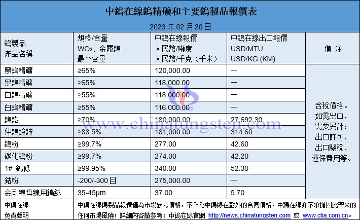 2023年2月20日鎢製品價格圖片