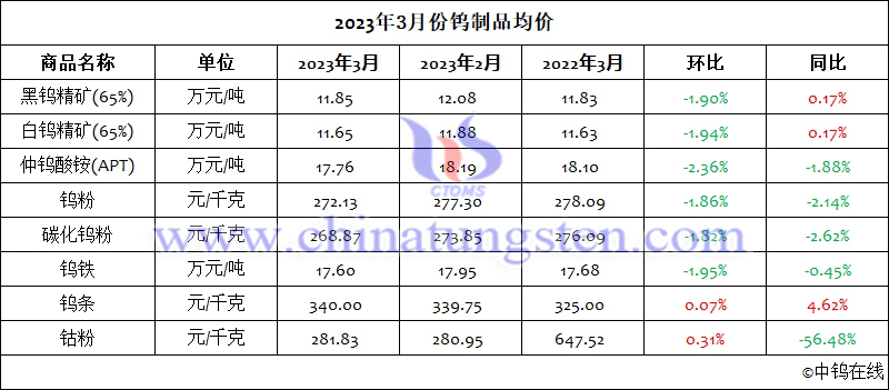 2023年3月份鎢製品均價