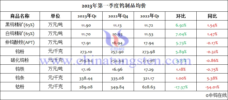 2023年第一季度鎢製品均價