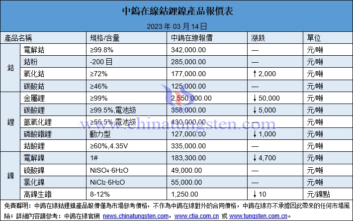 2023年3月14日鈷鋰鎳價格圖片