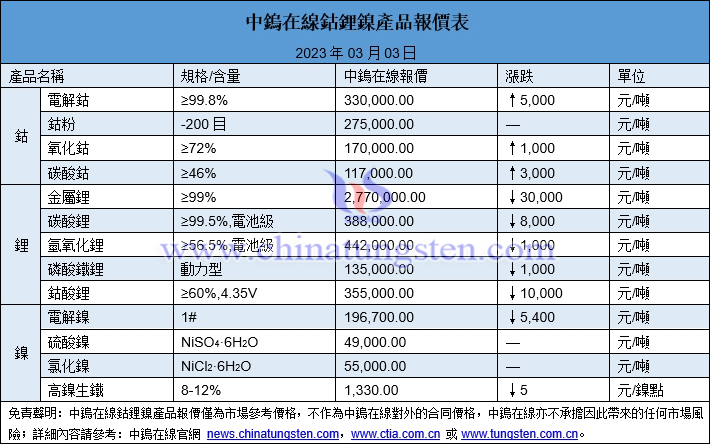 2023年3月3日鈷鋰鎳價格圖片