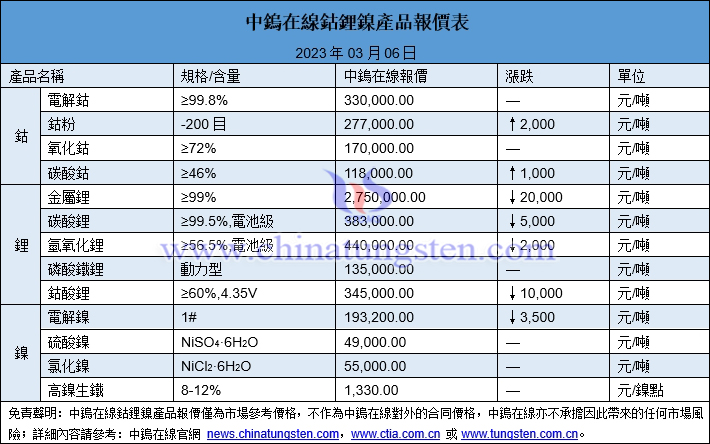 2023年3月6日鈷鋰鎳價格圖片