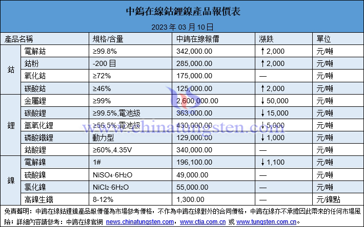 2023年3月10日鈷鋰鎳價格圖片