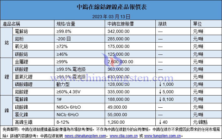 2023年3月13日鈷鋰鎳價格圖片