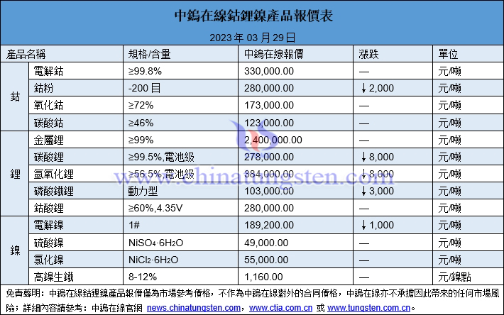 2023年3月29日鈷鋰鎳價格圖片