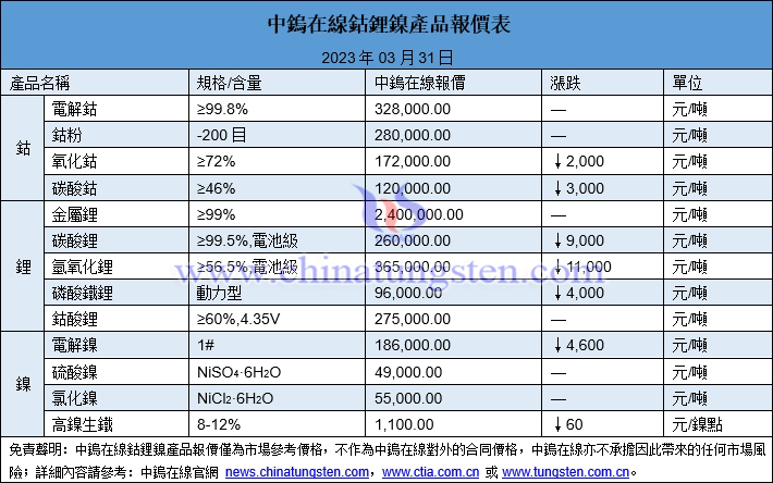 2023年3月31日鈷鋰鎳價格圖片