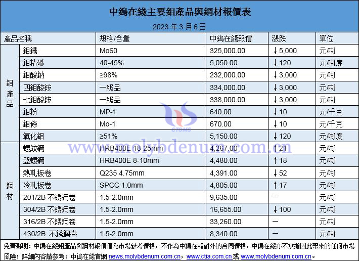 2023年3月6日鉬價與鋼價圖片
