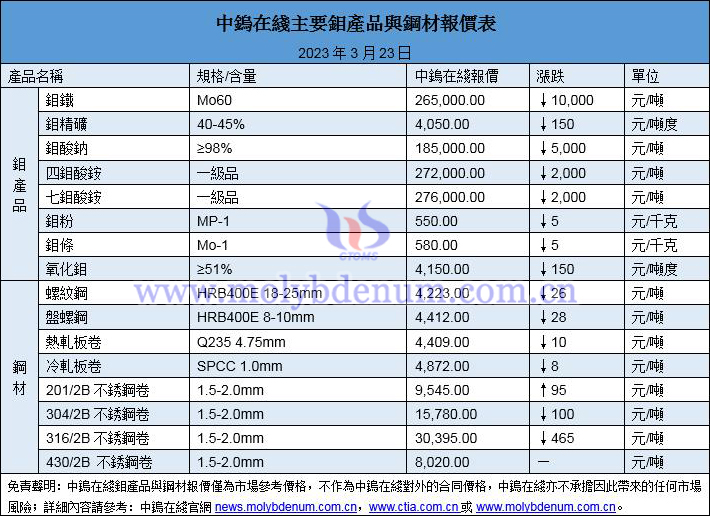 2023年3月23日鉬價與鋼價圖片